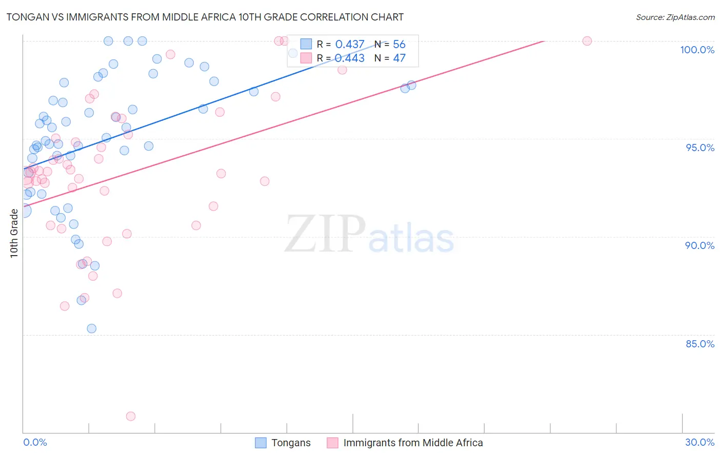 Tongan vs Immigrants from Middle Africa 10th Grade