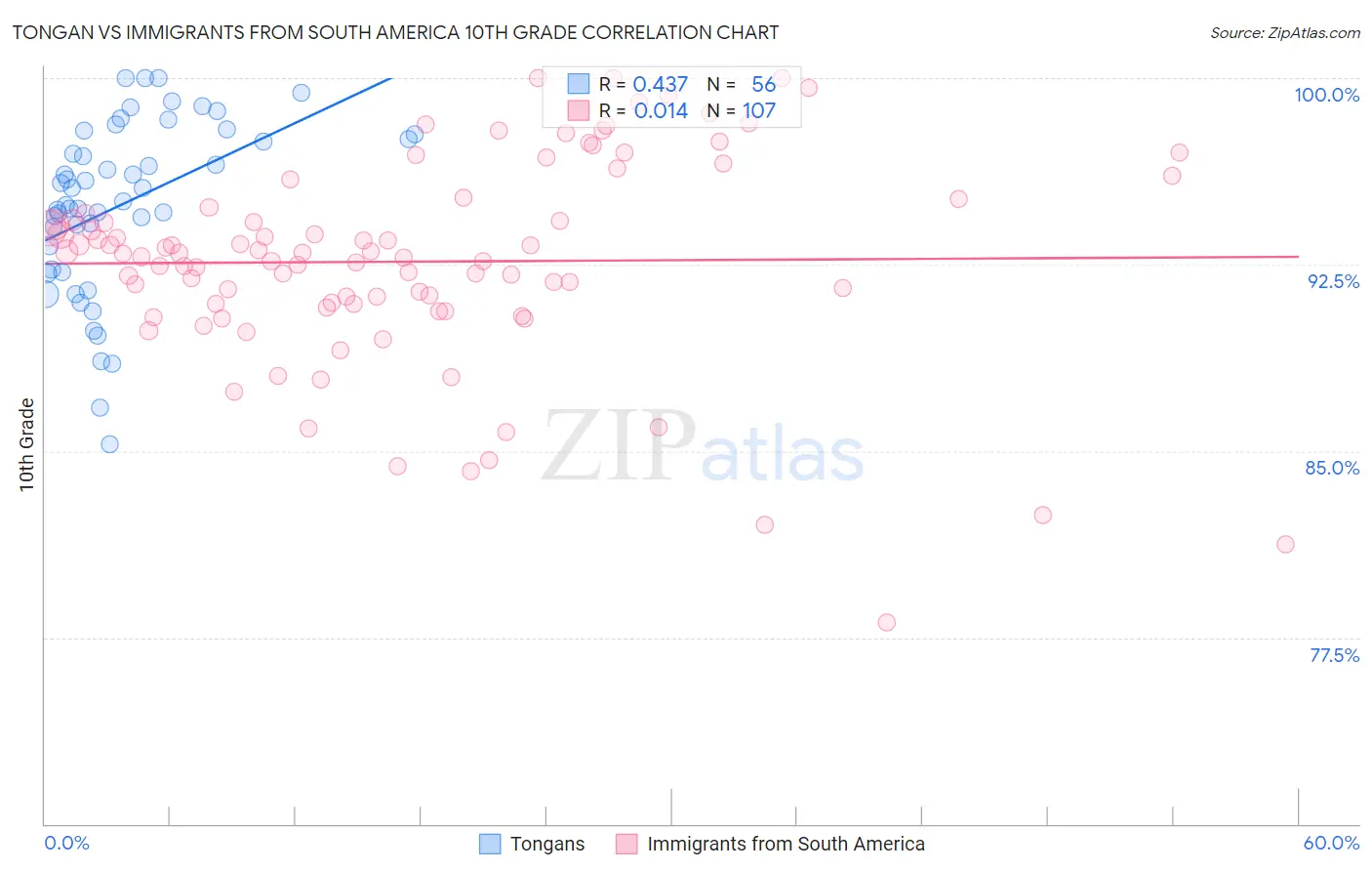 Tongan vs Immigrants from South America 10th Grade