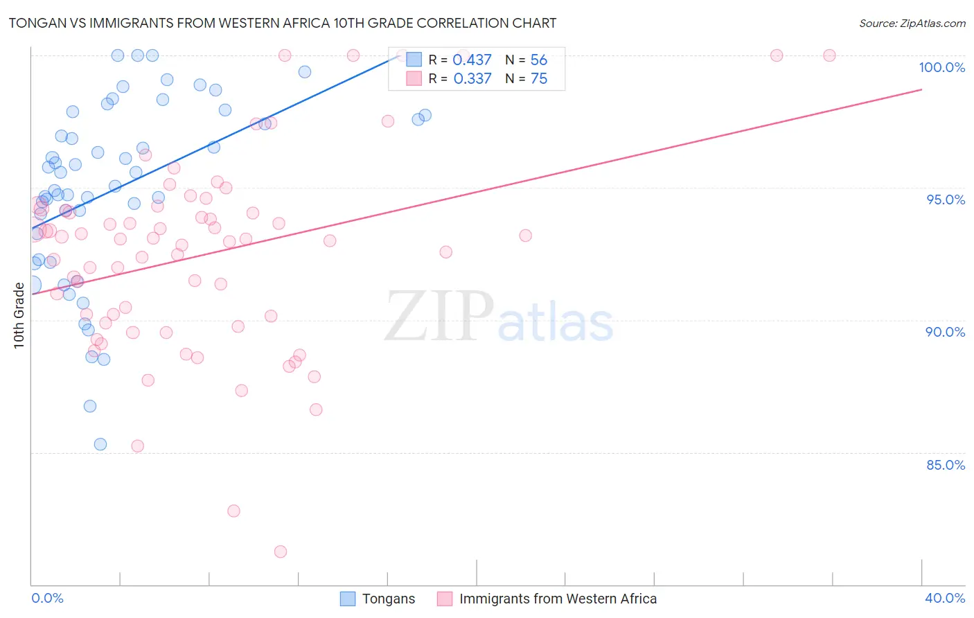 Tongan vs Immigrants from Western Africa 10th Grade