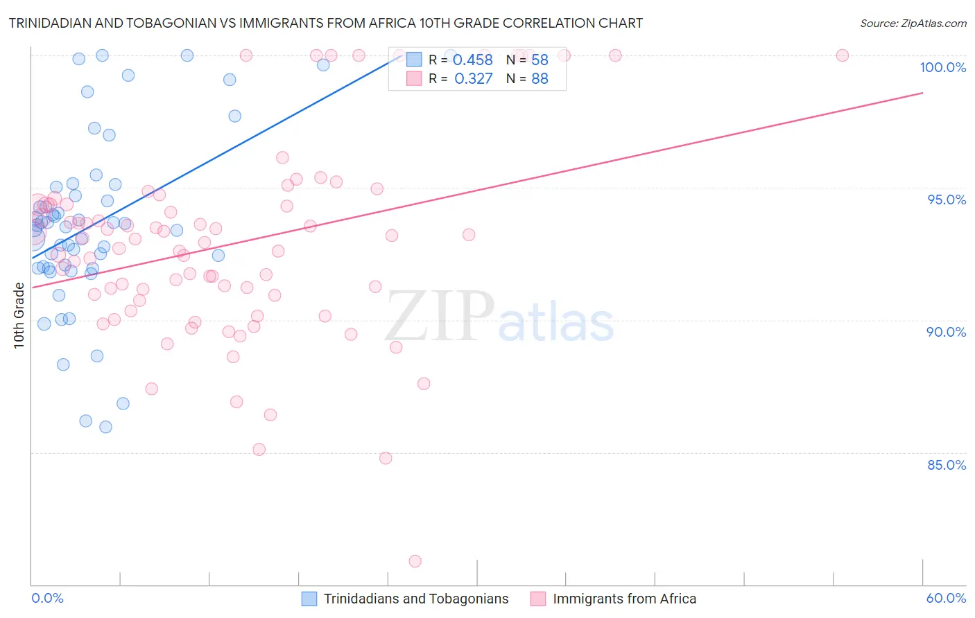 Trinidadian and Tobagonian vs Immigrants from Africa 10th Grade