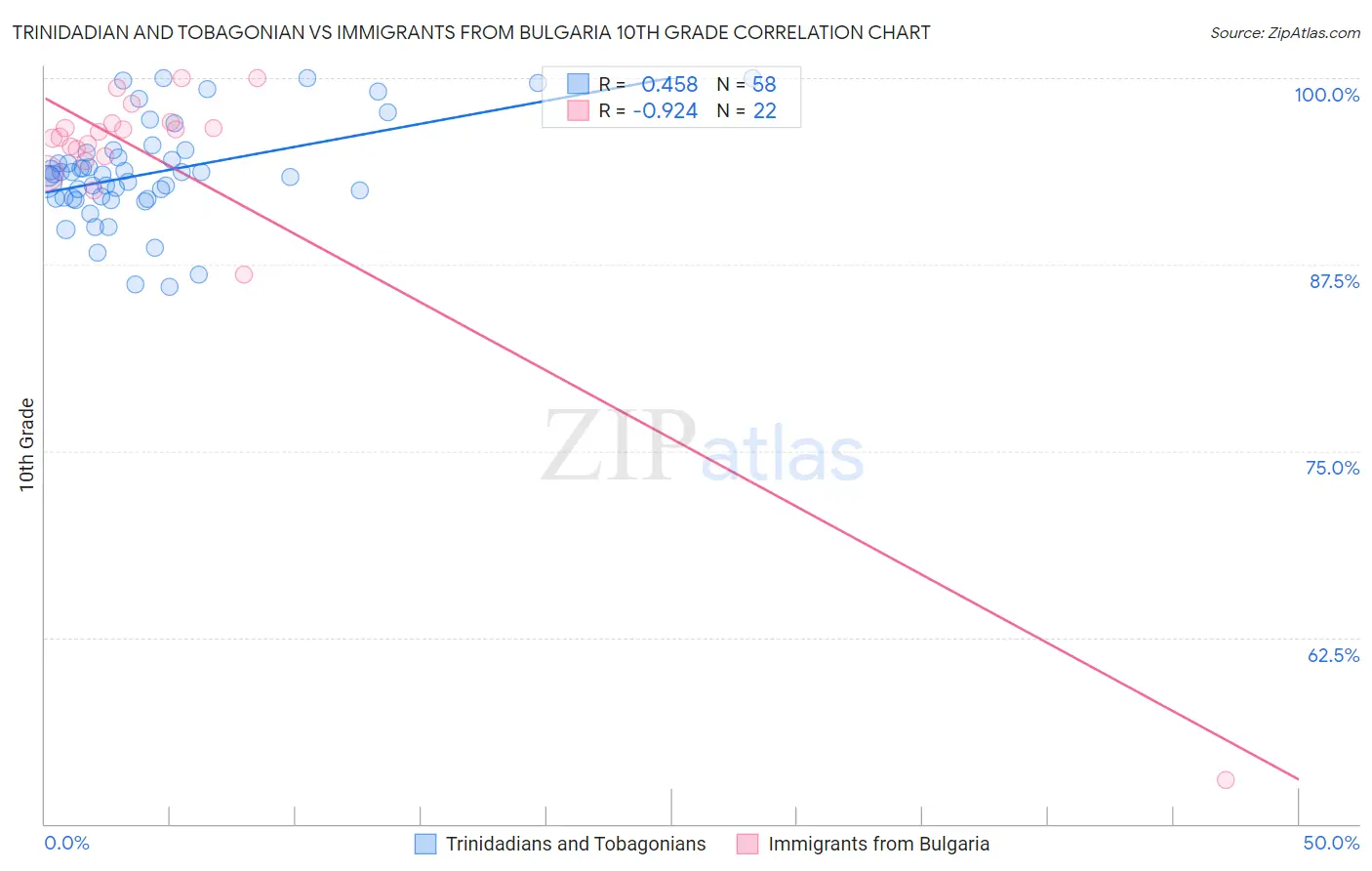 Trinidadian and Tobagonian vs Immigrants from Bulgaria 10th Grade