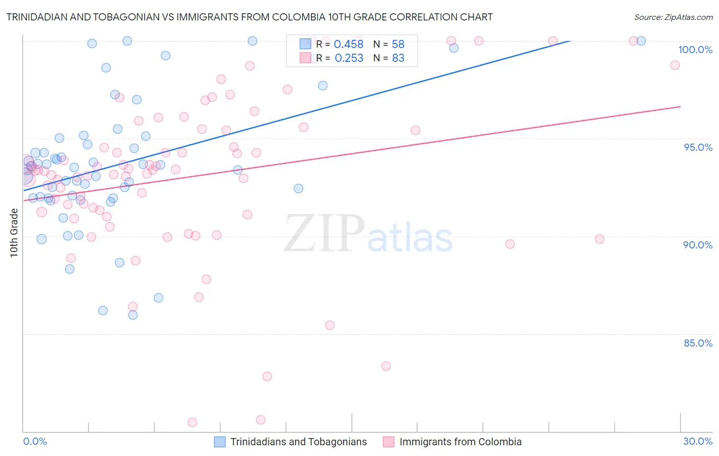 Trinidadian and Tobagonian vs Immigrants from Colombia 10th Grade