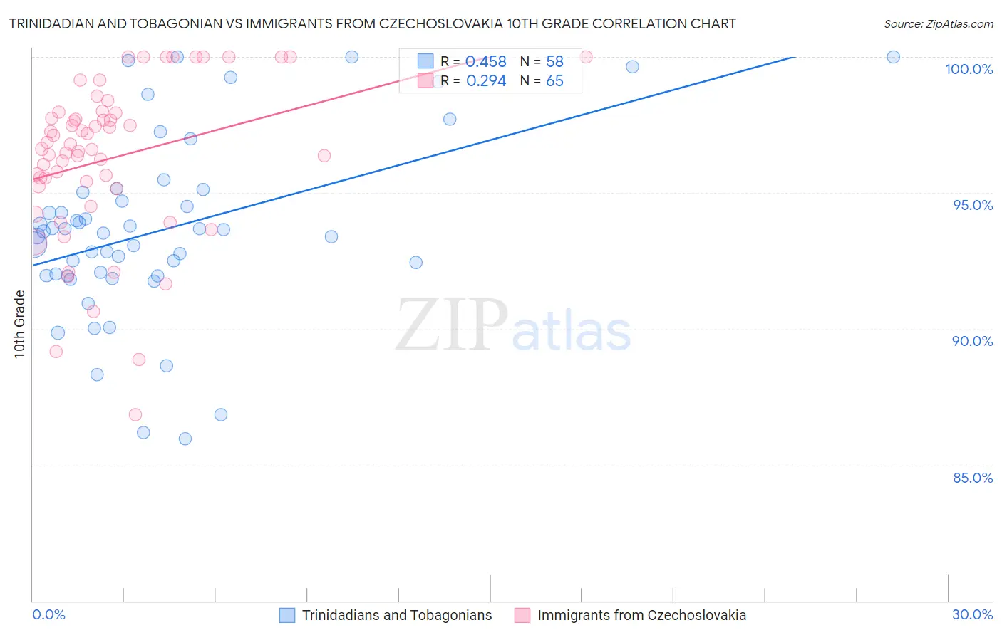 Trinidadian and Tobagonian vs Immigrants from Czechoslovakia 10th Grade
