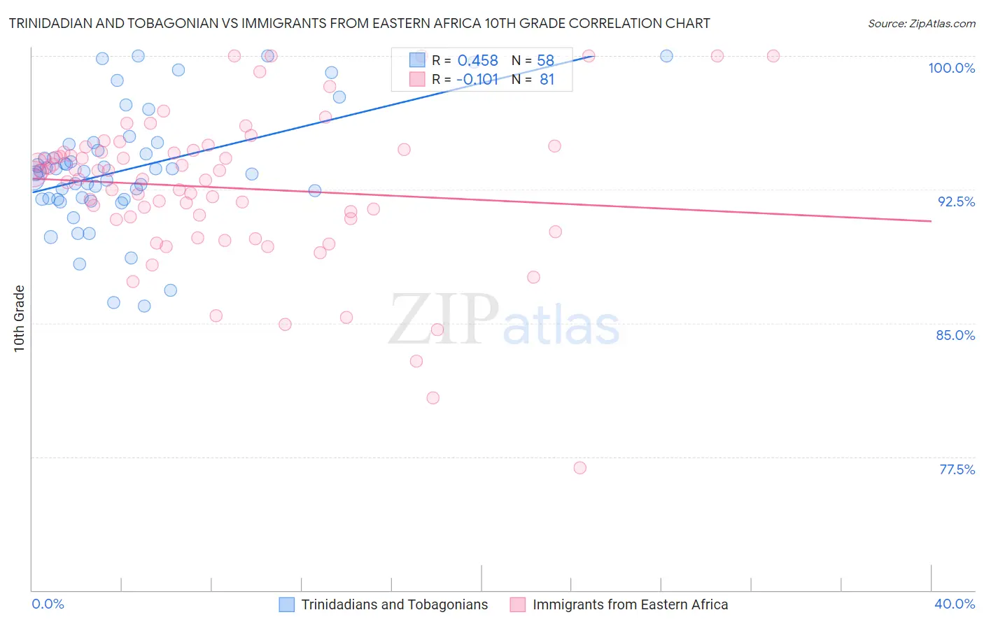 Trinidadian and Tobagonian vs Immigrants from Eastern Africa 10th Grade