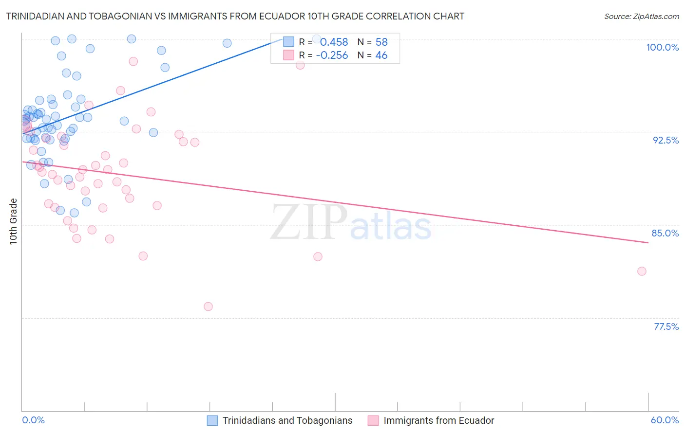 Trinidadian and Tobagonian vs Immigrants from Ecuador 10th Grade