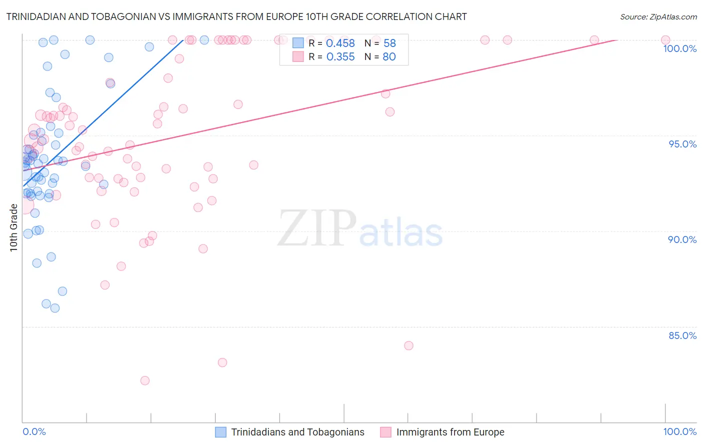 Trinidadian and Tobagonian vs Immigrants from Europe 10th Grade