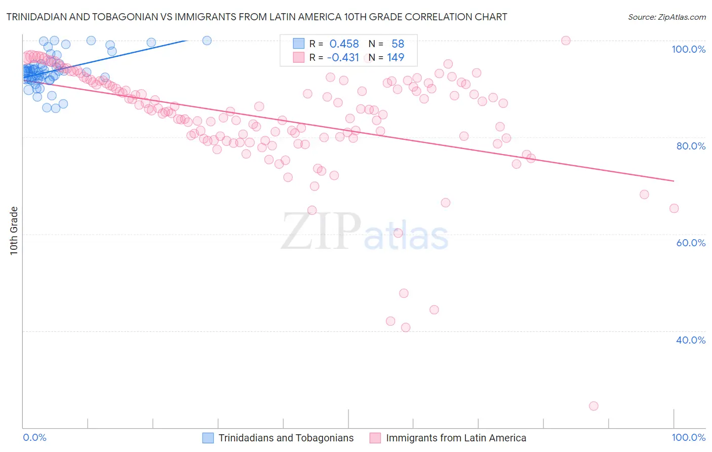 Trinidadian and Tobagonian vs Immigrants from Latin America 10th Grade