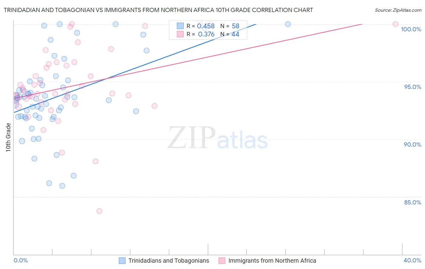 Trinidadian and Tobagonian vs Immigrants from Northern Africa 10th Grade