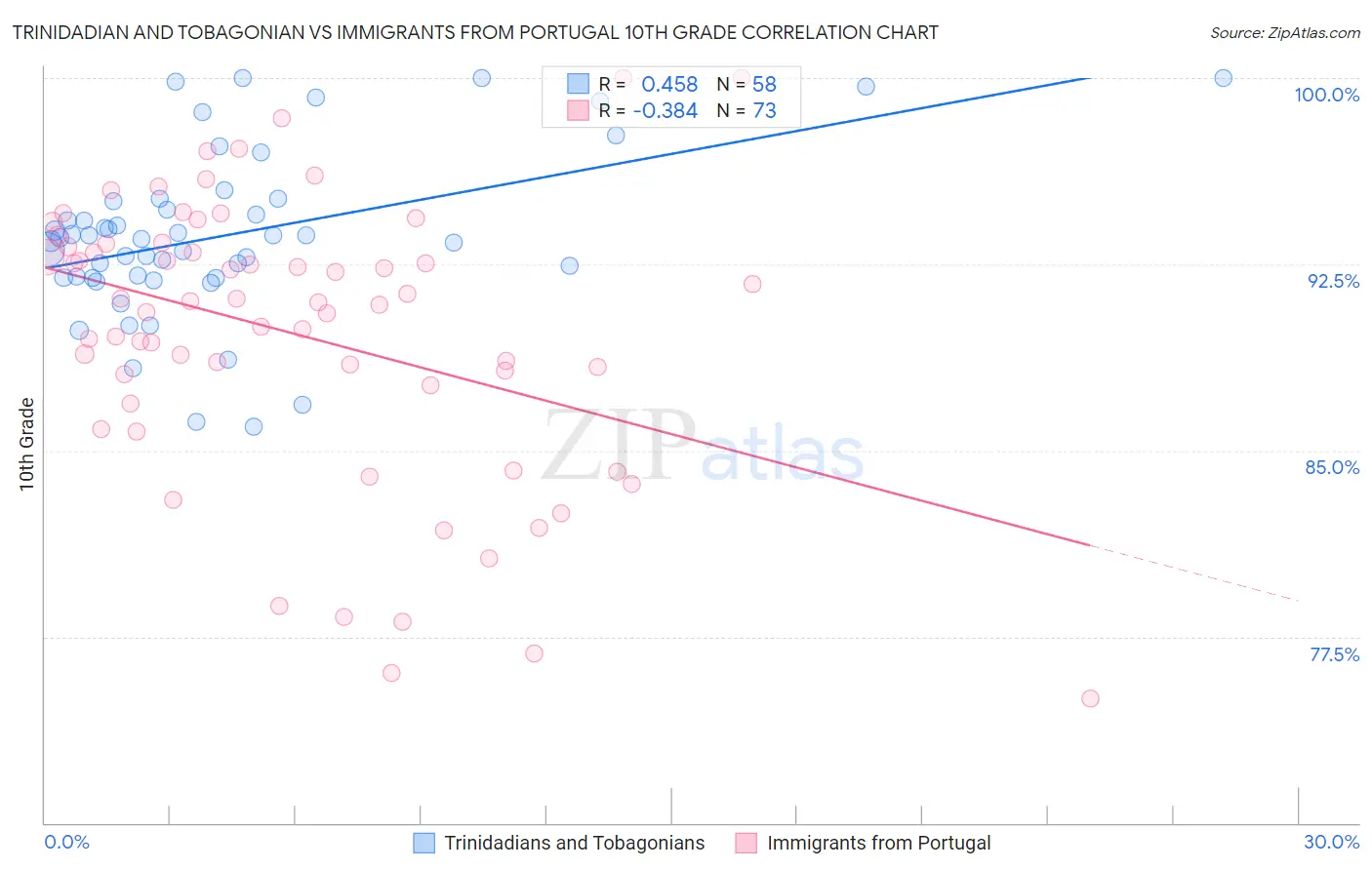 Trinidadian and Tobagonian vs Immigrants from Portugal 10th Grade