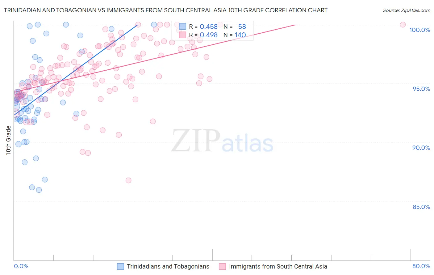Trinidadian and Tobagonian vs Immigrants from South Central Asia 10th Grade