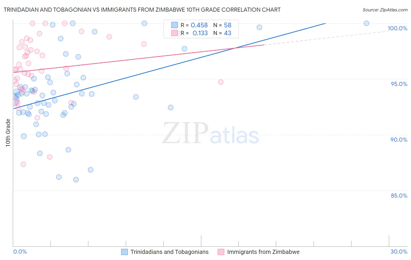 Trinidadian and Tobagonian vs Immigrants from Zimbabwe 10th Grade