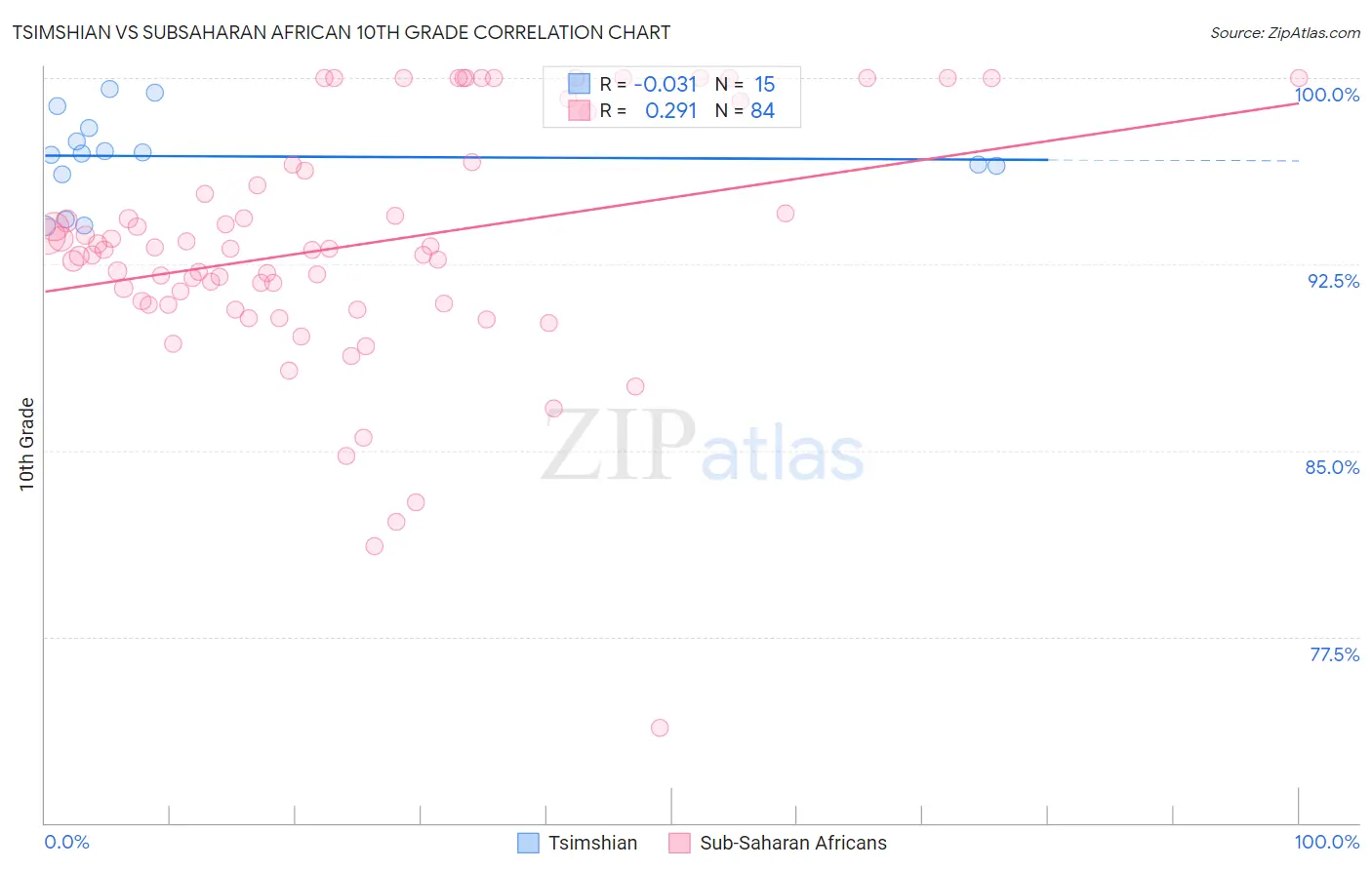 Tsimshian vs Subsaharan African 10th Grade