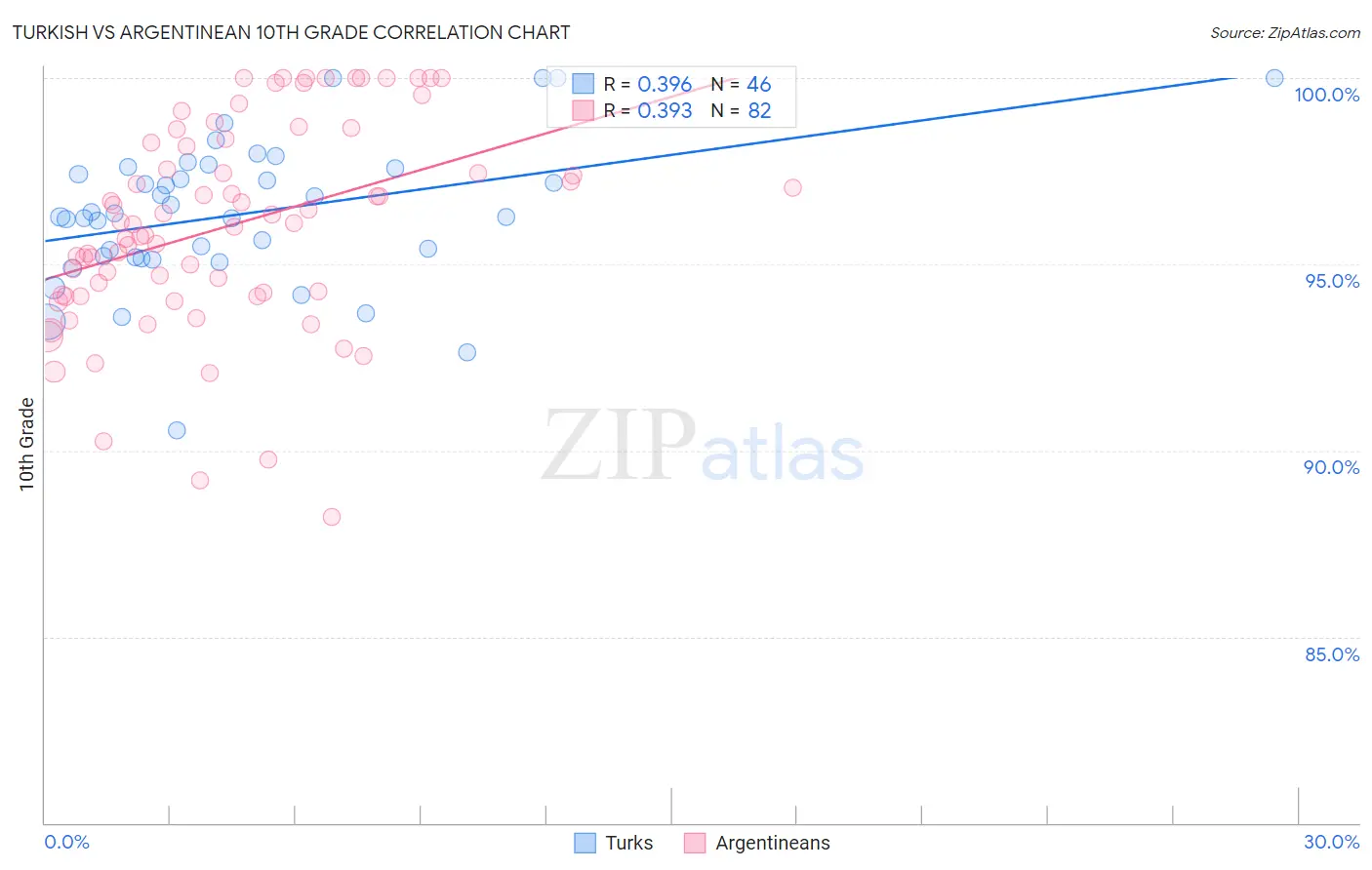 Turkish vs Argentinean 10th Grade