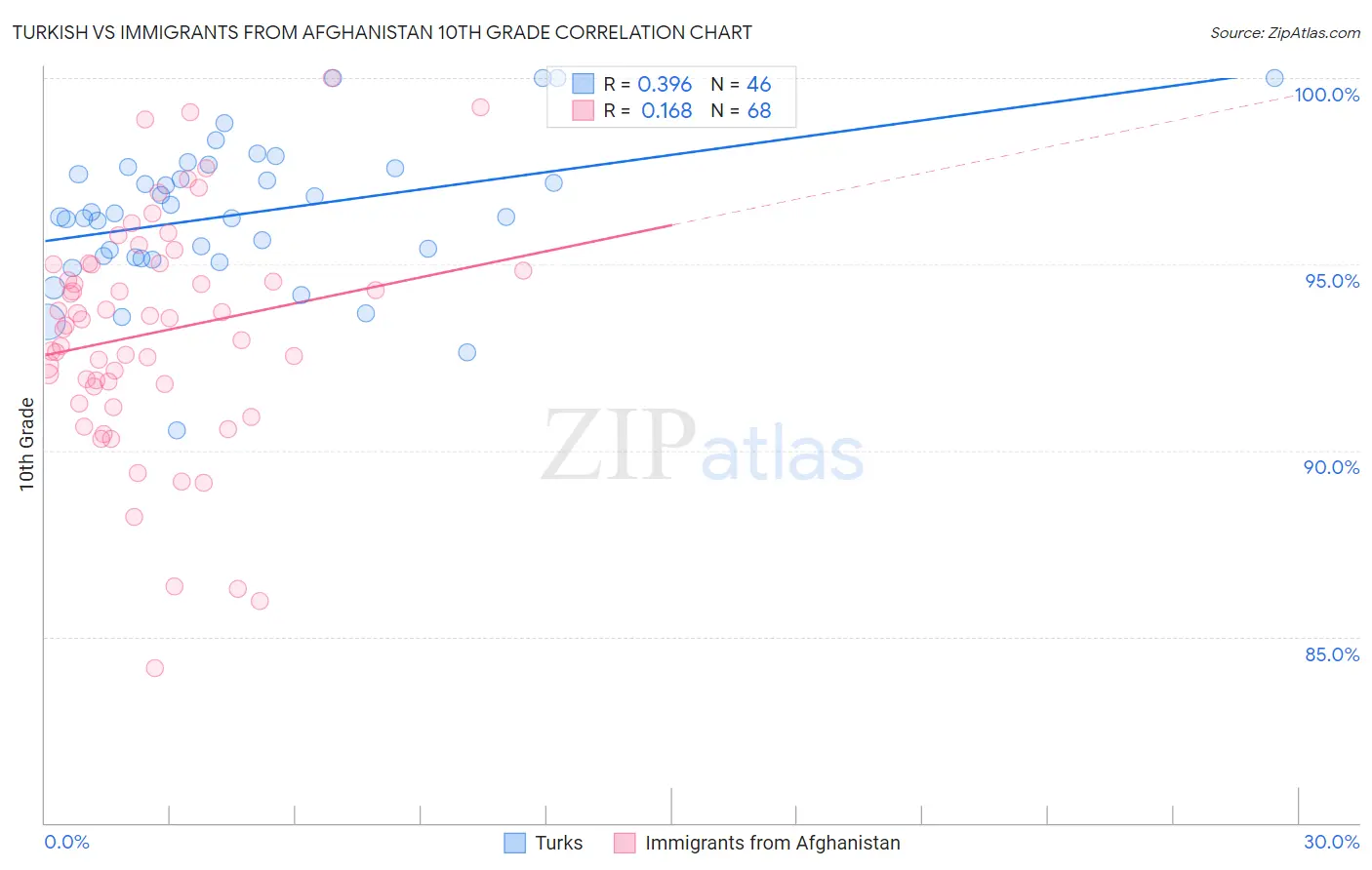 Turkish vs Immigrants from Afghanistan 10th Grade