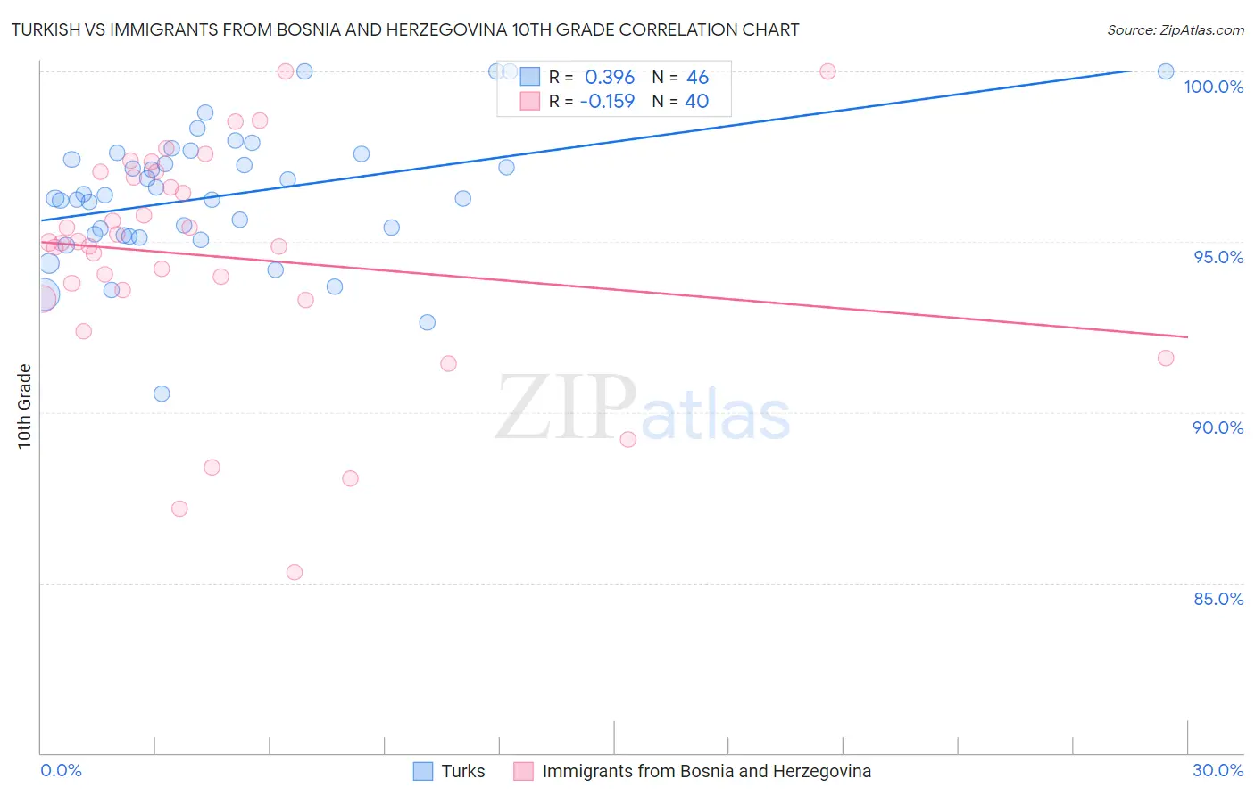 Turkish vs Immigrants from Bosnia and Herzegovina 10th Grade