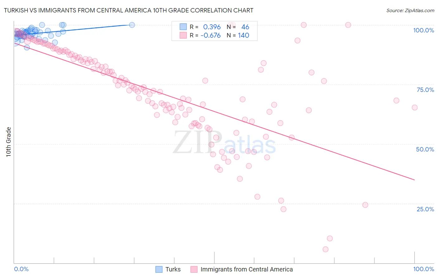 Turkish vs Immigrants from Central America 10th Grade