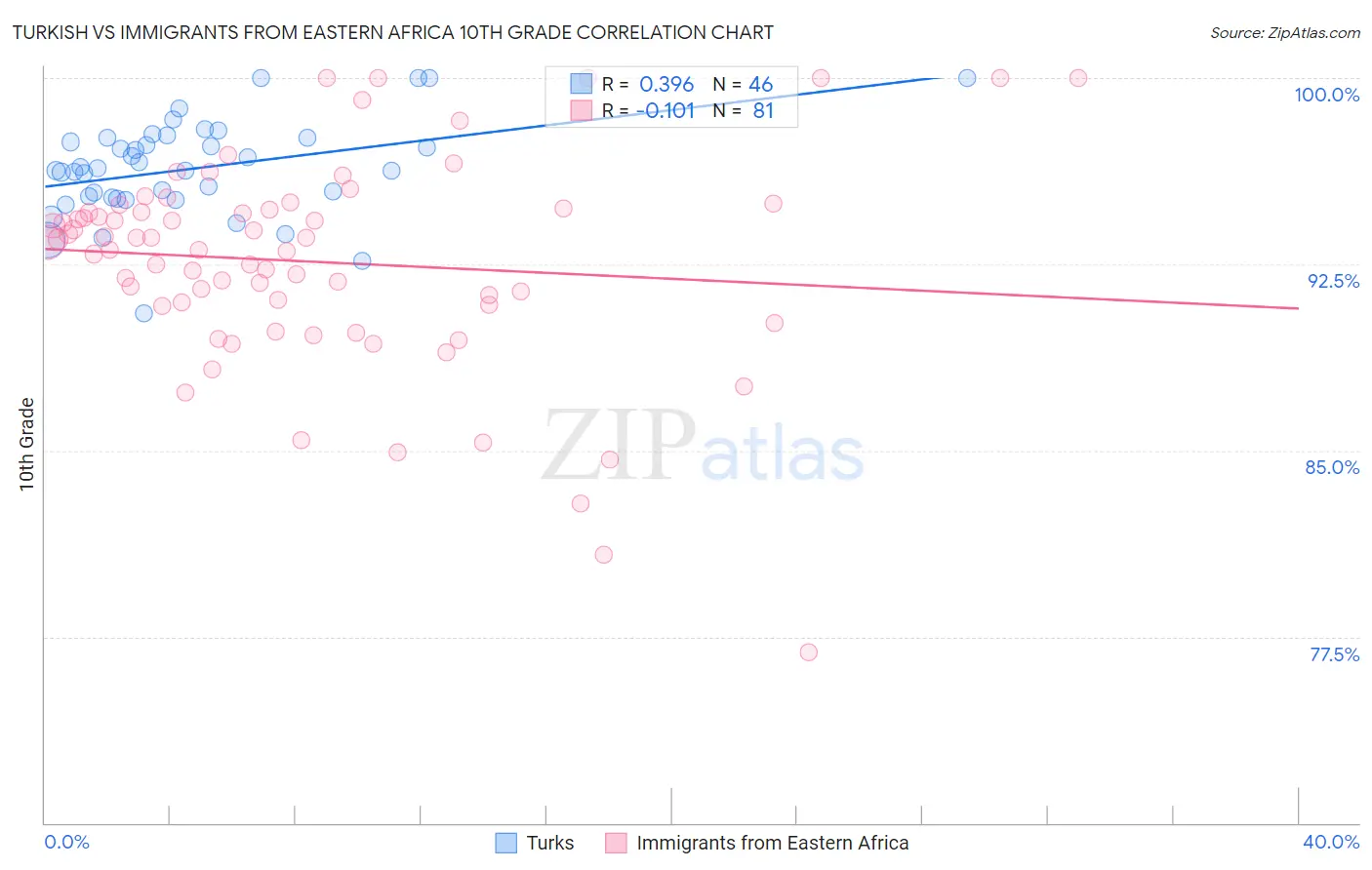 Turkish vs Immigrants from Eastern Africa 10th Grade