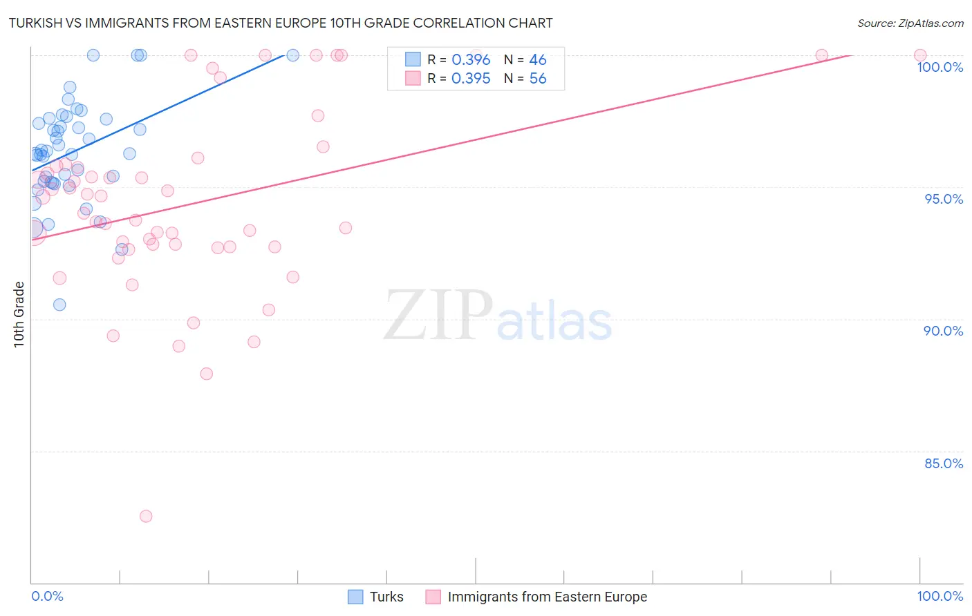 Turkish vs Immigrants from Eastern Europe 10th Grade