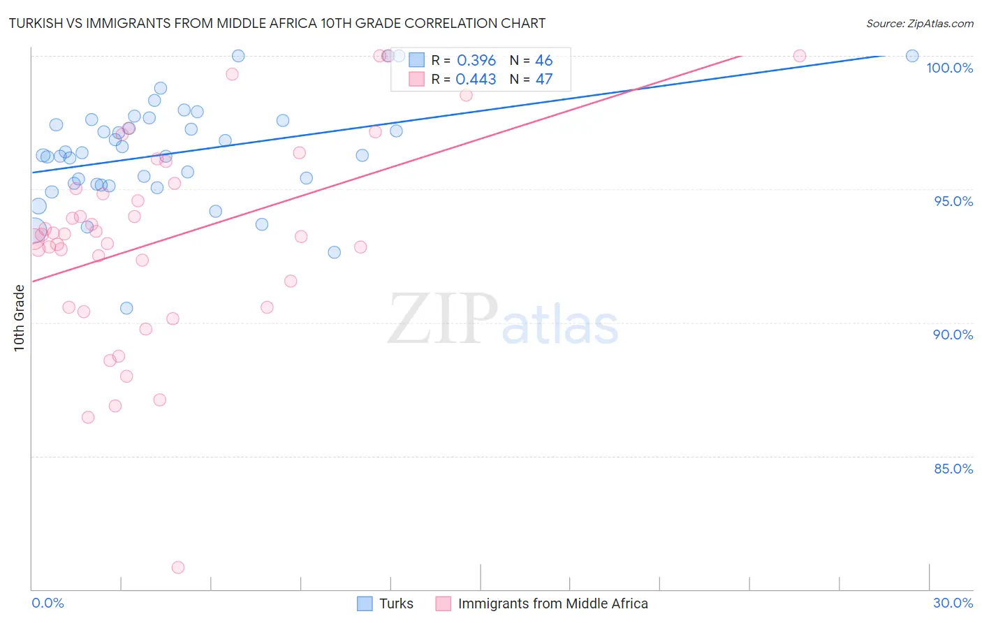 Turkish vs Immigrants from Middle Africa 10th Grade