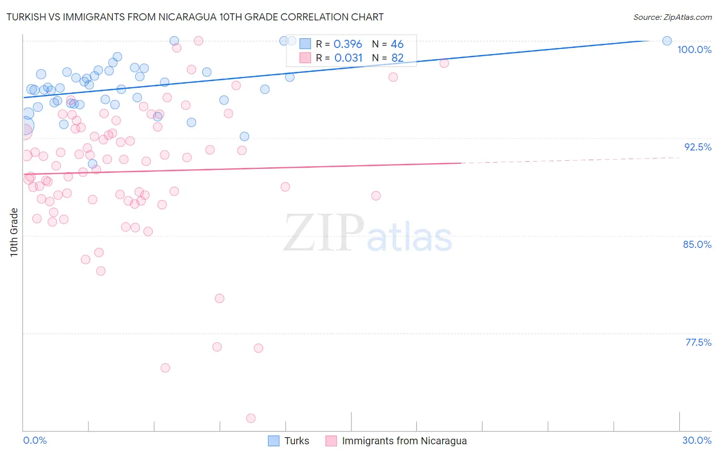 Turkish vs Immigrants from Nicaragua 10th Grade