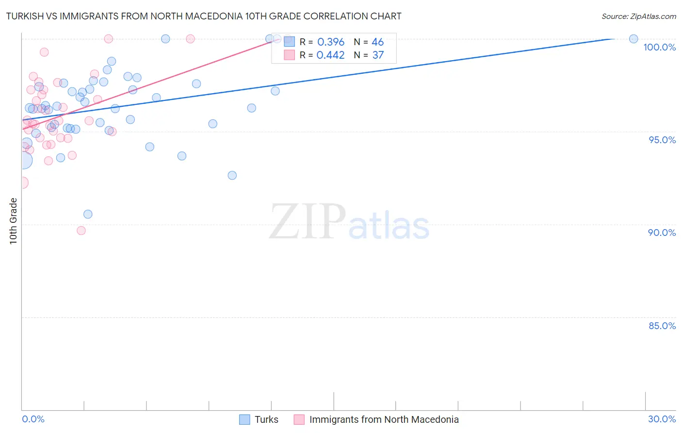 Turkish vs Immigrants from North Macedonia 10th Grade