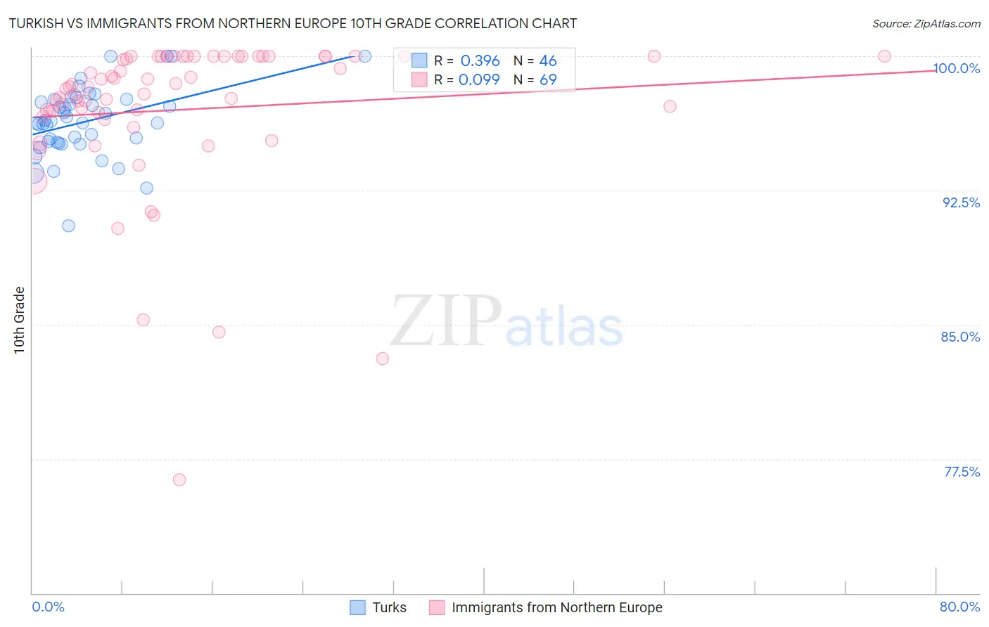 Turkish vs Immigrants from Northern Europe 10th Grade