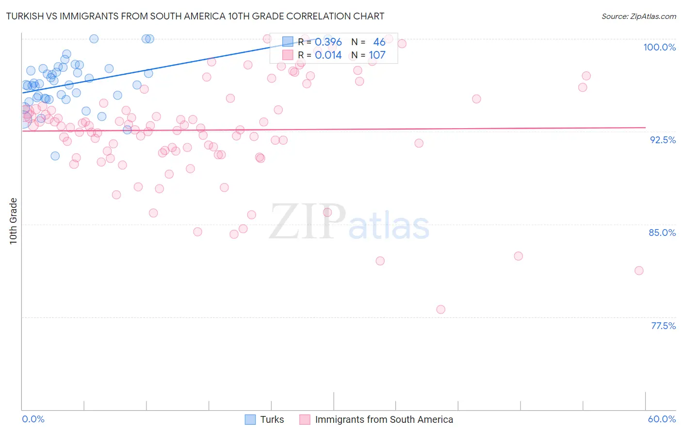 Turkish vs Immigrants from South America 10th Grade