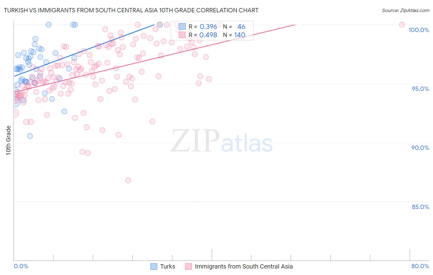 Turkish vs Immigrants from South Central Asia 10th Grade
