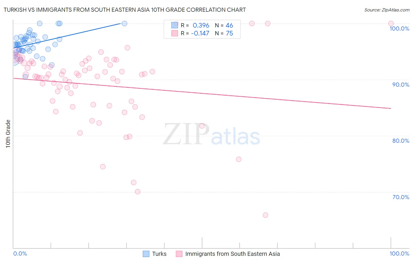 Turkish vs Immigrants from South Eastern Asia 10th Grade