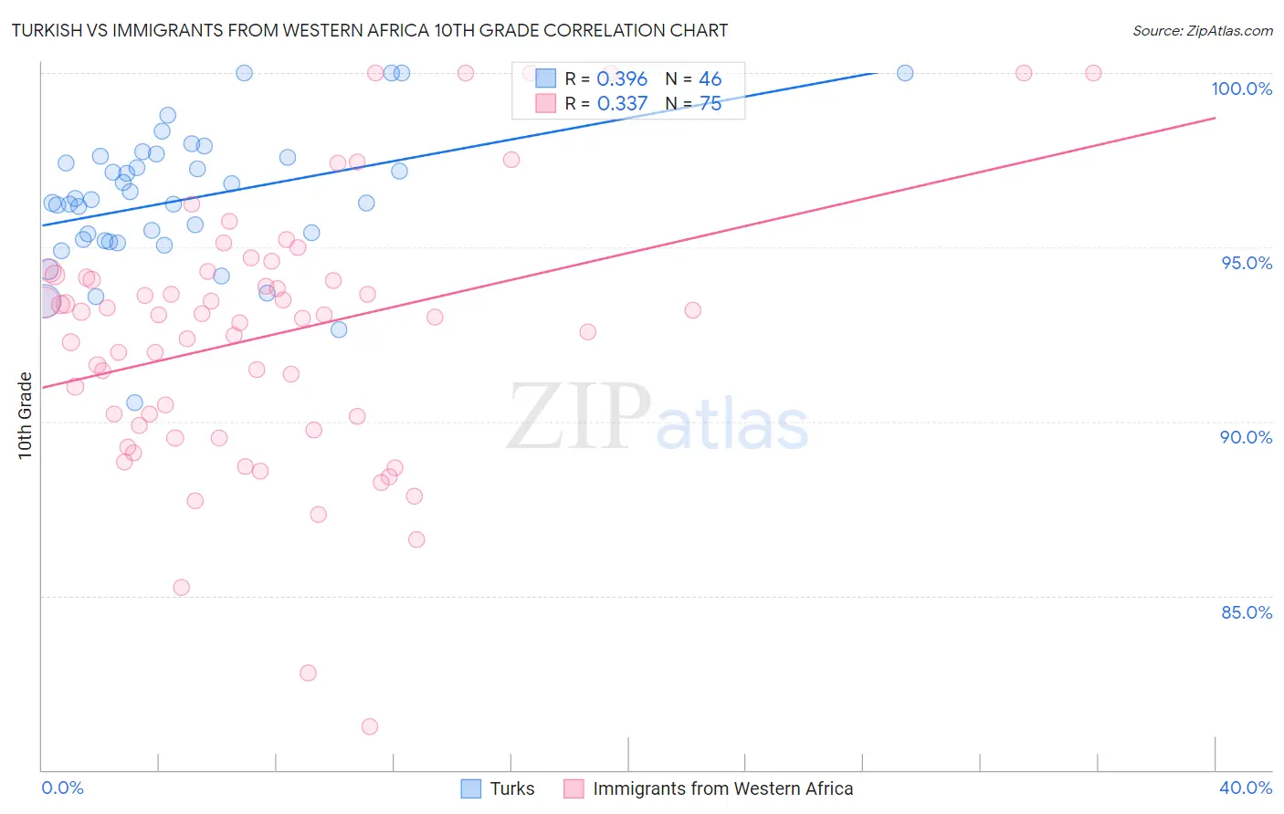 Turkish vs Immigrants from Western Africa 10th Grade