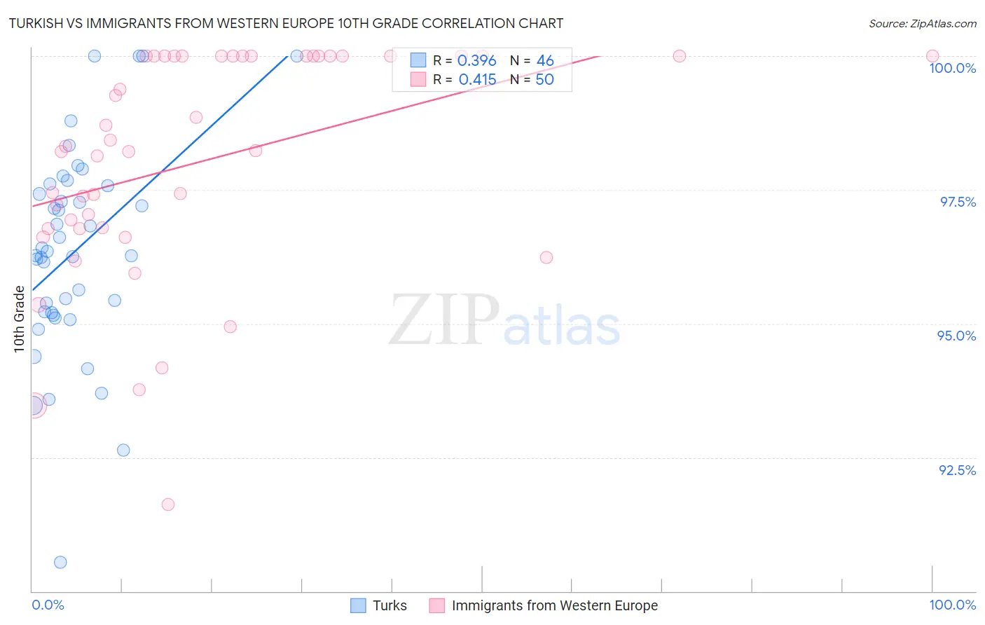 Turkish vs Immigrants from Western Europe 10th Grade