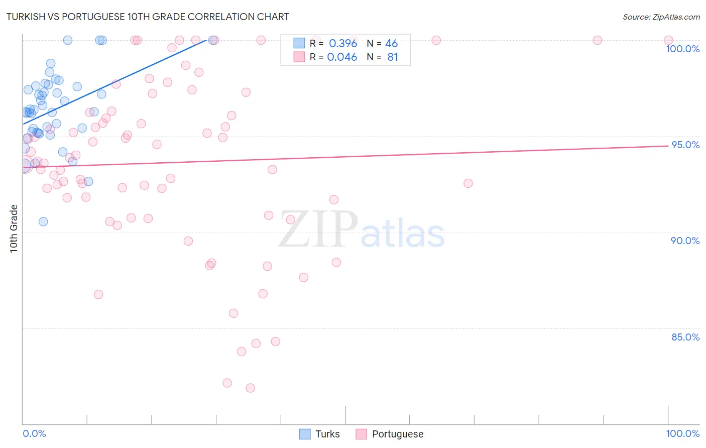 Turkish vs Portuguese 10th Grade