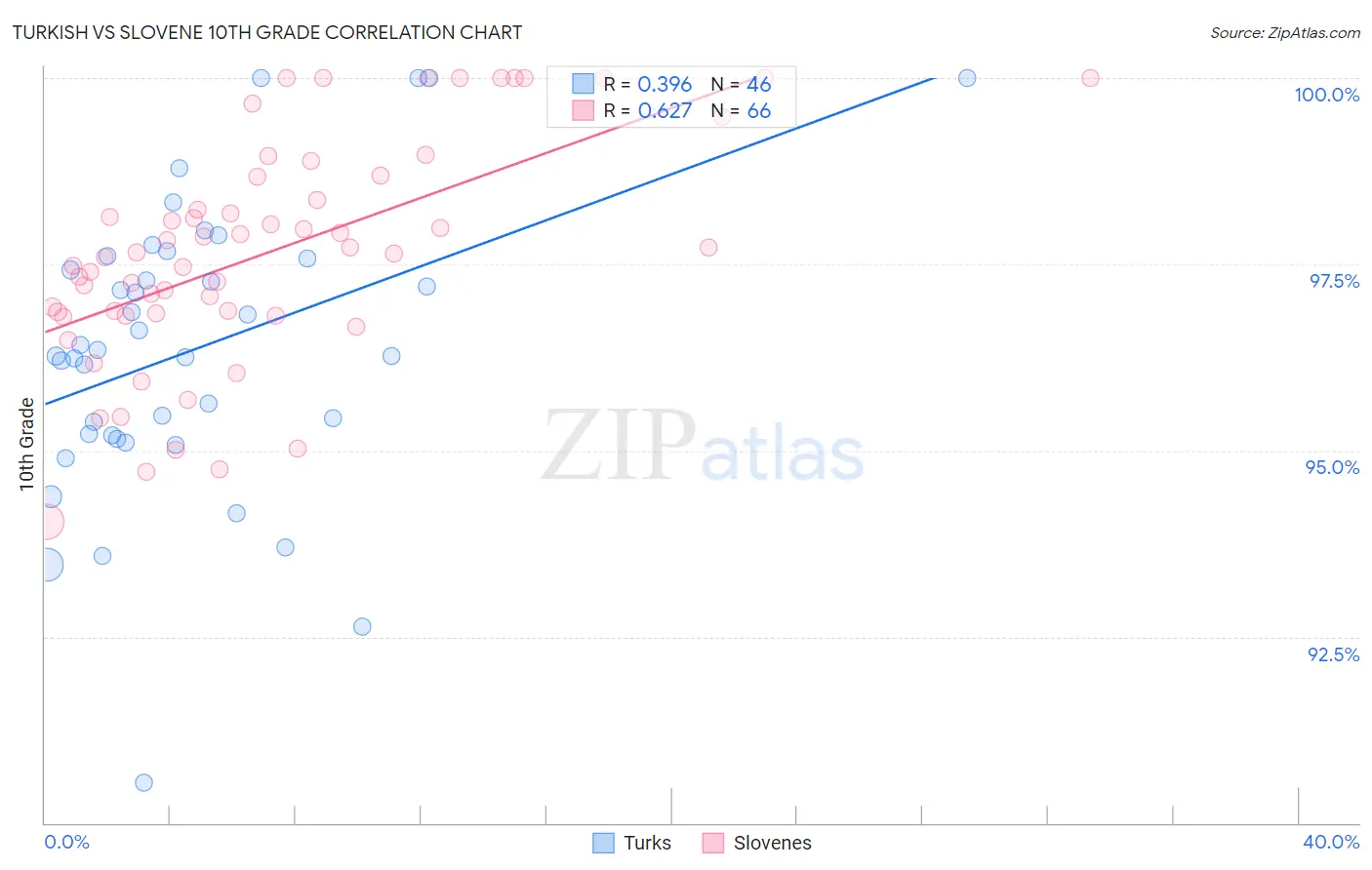 Turkish vs Slovene 10th Grade