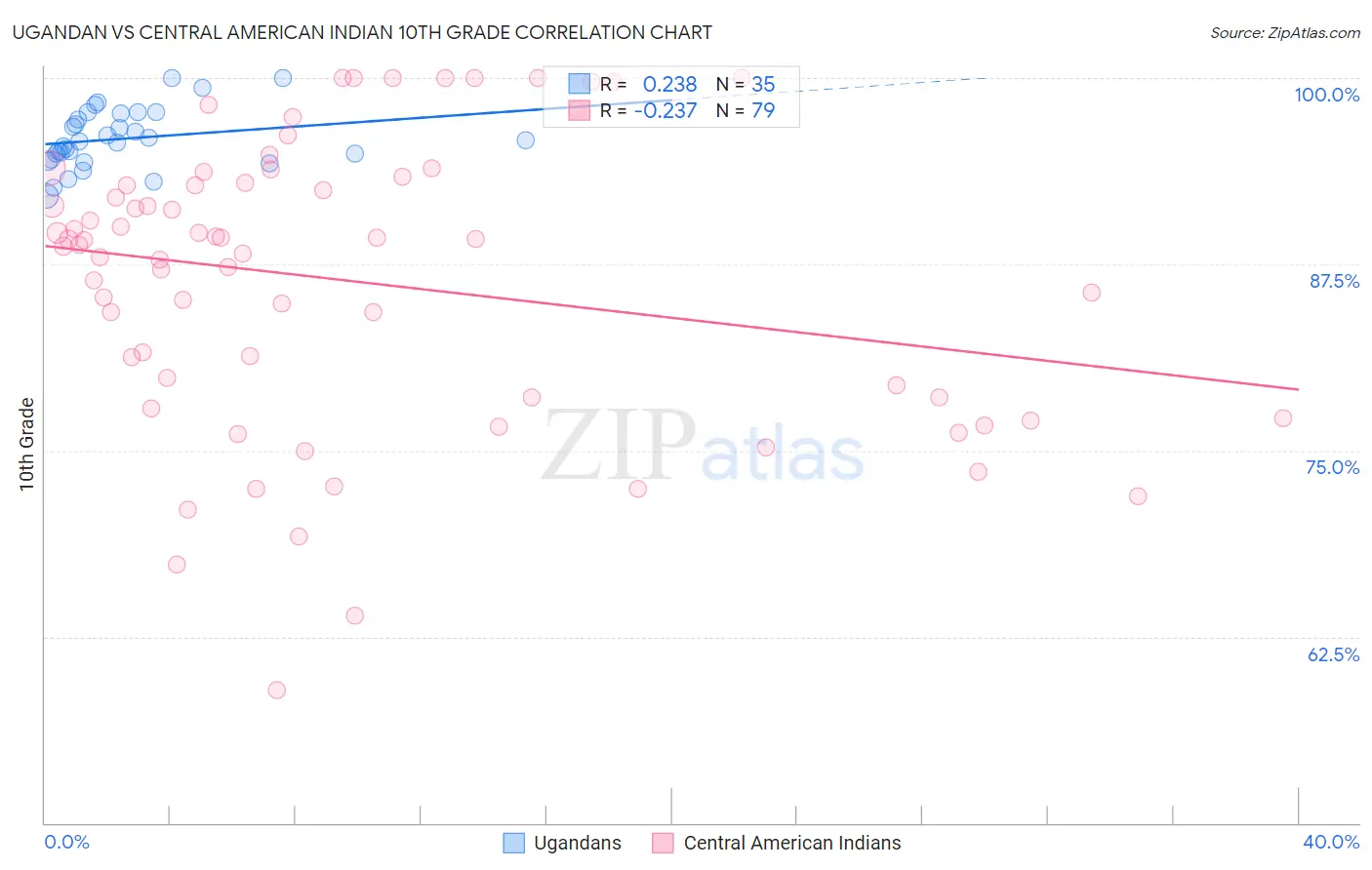 Ugandan vs Central American Indian 10th Grade