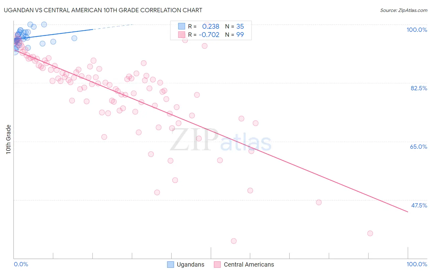 Ugandan vs Central American 10th Grade