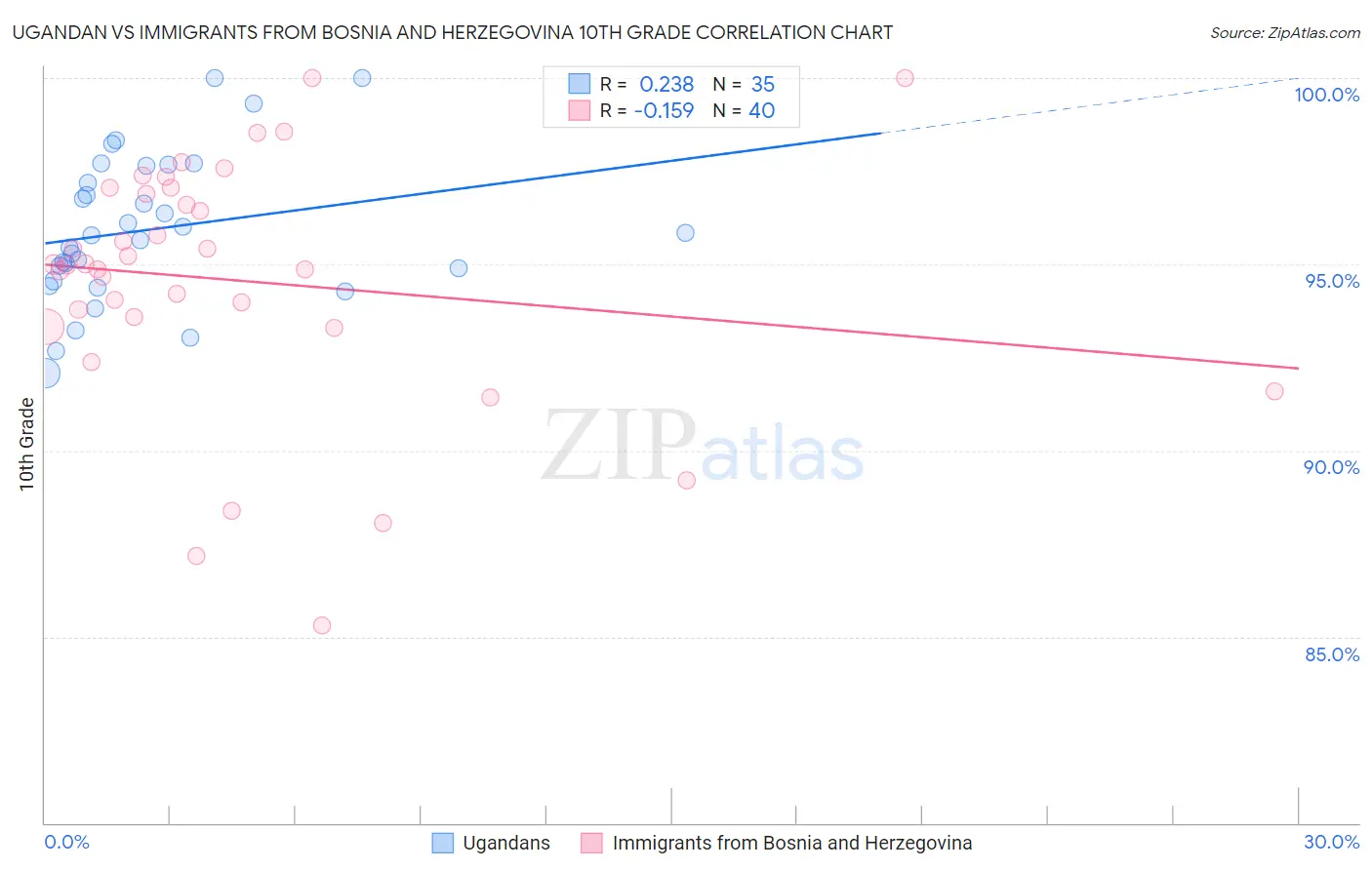 Ugandan vs Immigrants from Bosnia and Herzegovina 10th Grade