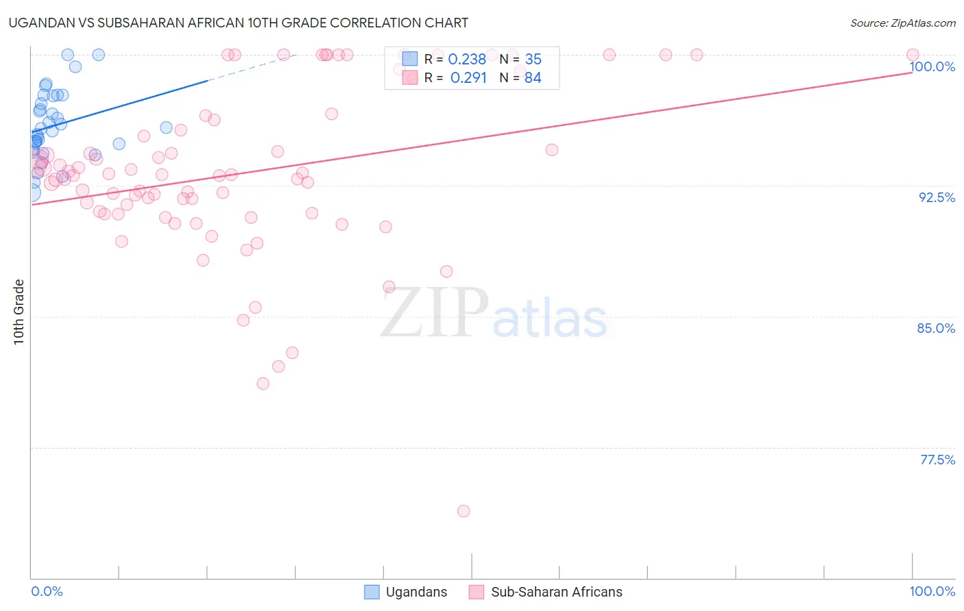 Ugandan vs Subsaharan African 10th Grade