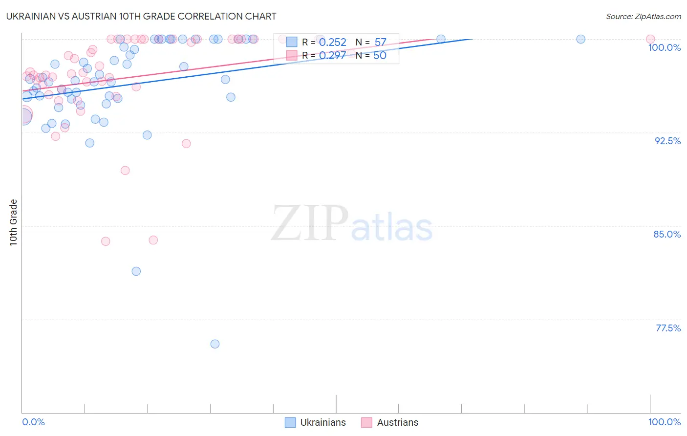 Ukrainian vs Austrian 10th Grade