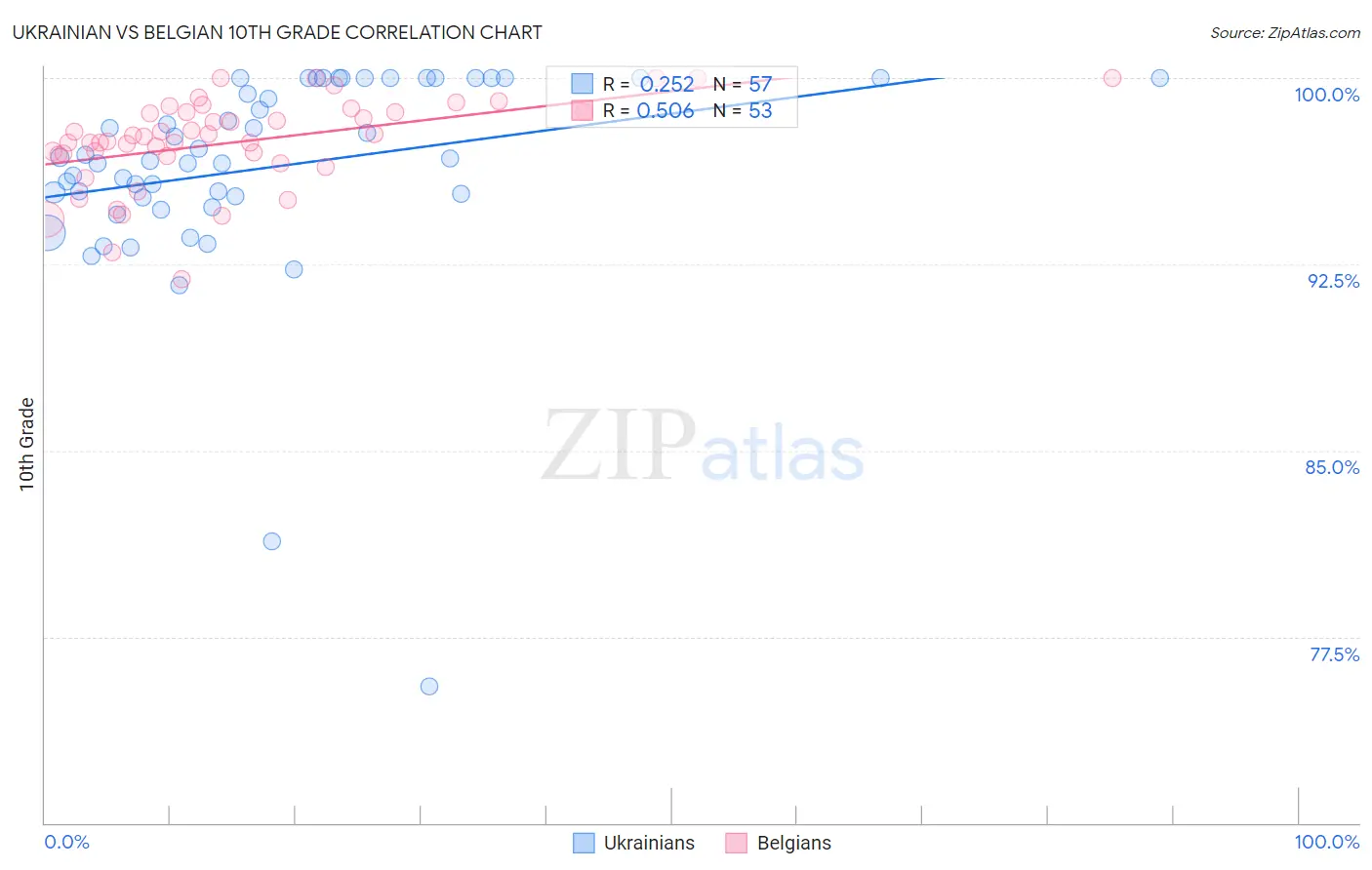 Ukrainian vs Belgian 10th Grade