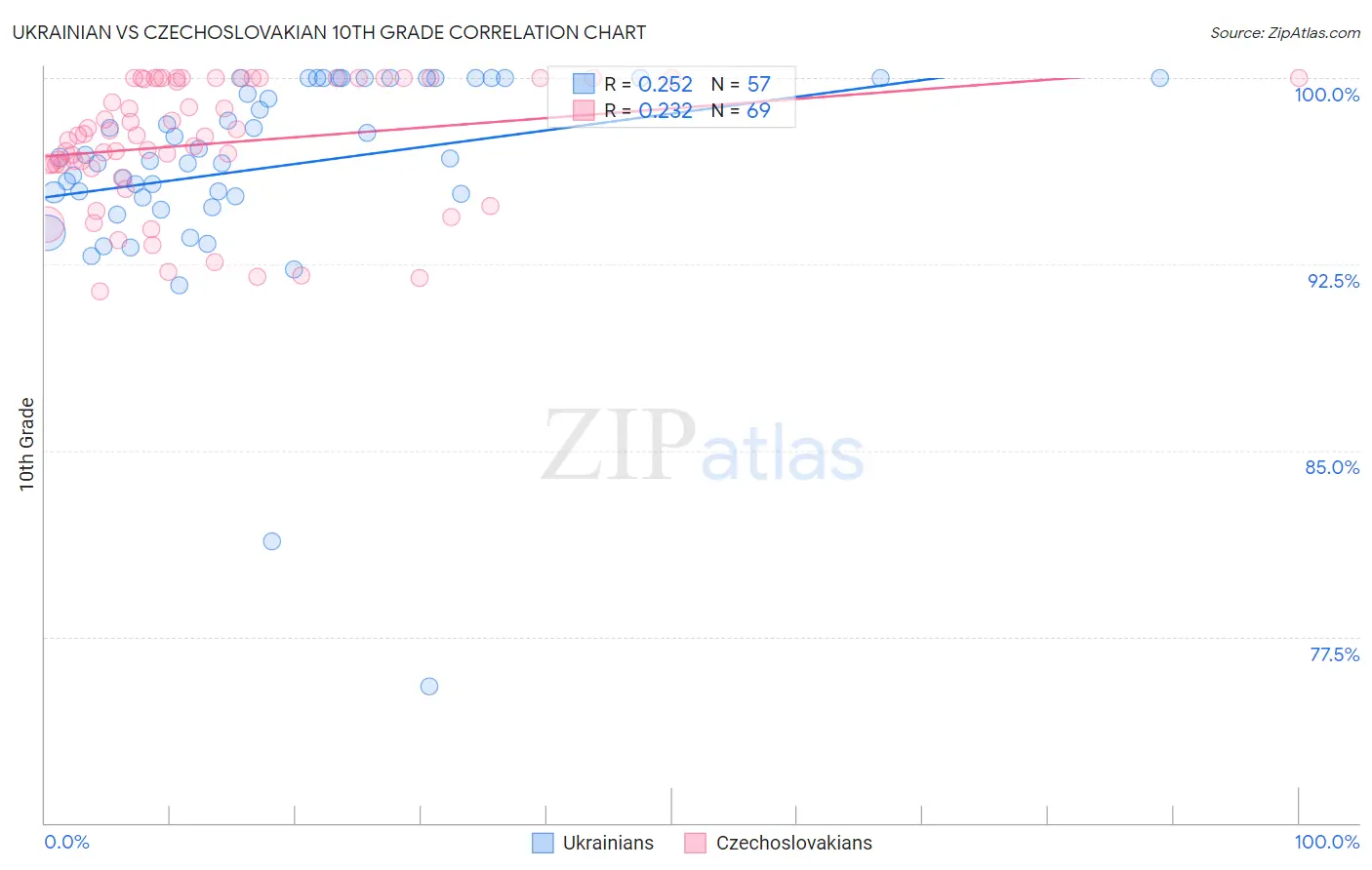 Ukrainian vs Czechoslovakian 10th Grade