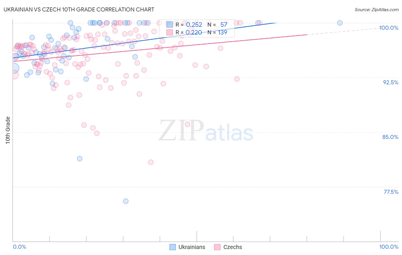 Ukrainian vs Czech 10th Grade