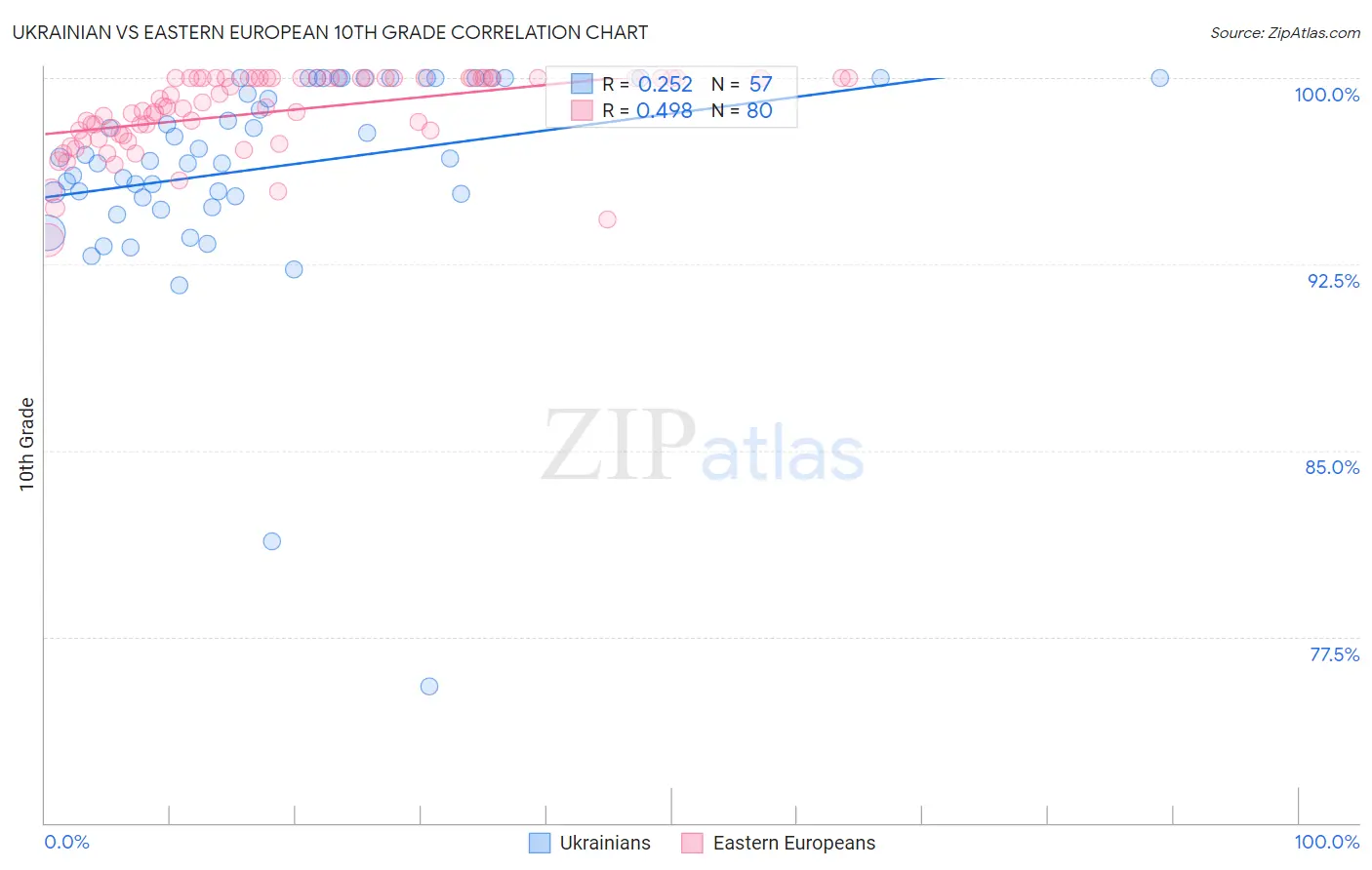 Ukrainian vs Eastern European 10th Grade