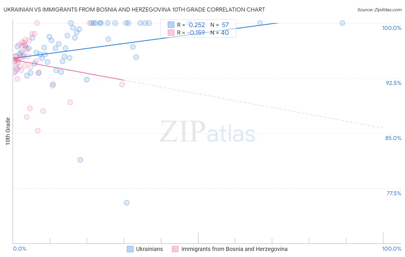 Ukrainian vs Immigrants from Bosnia and Herzegovina 10th Grade