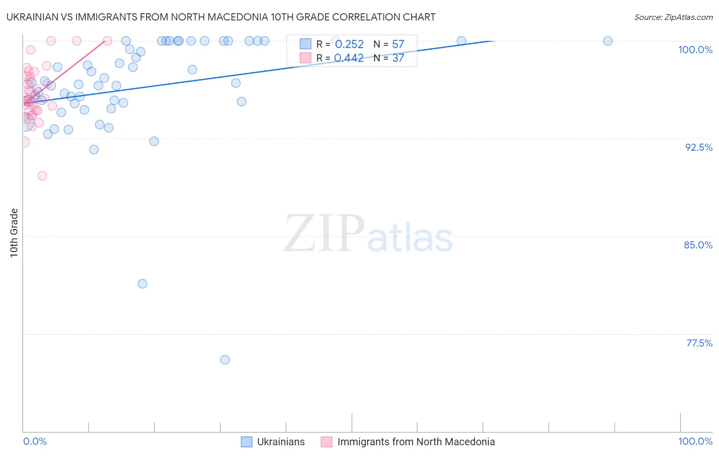 Ukrainian vs Immigrants from North Macedonia 10th Grade