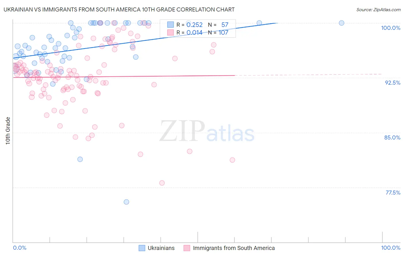 Ukrainian vs Immigrants from South America 10th Grade