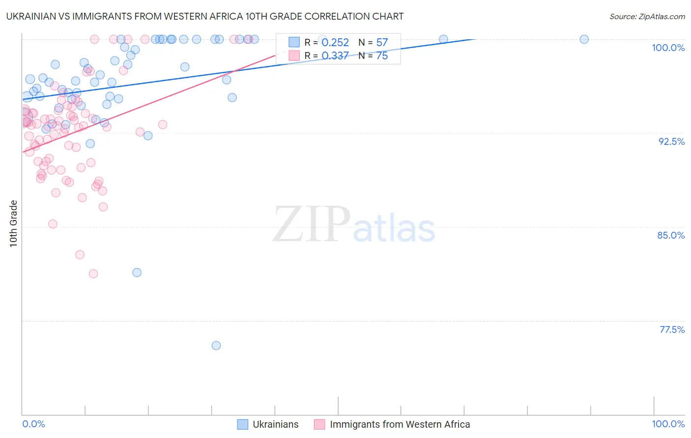 Ukrainian vs Immigrants from Western Africa 10th Grade