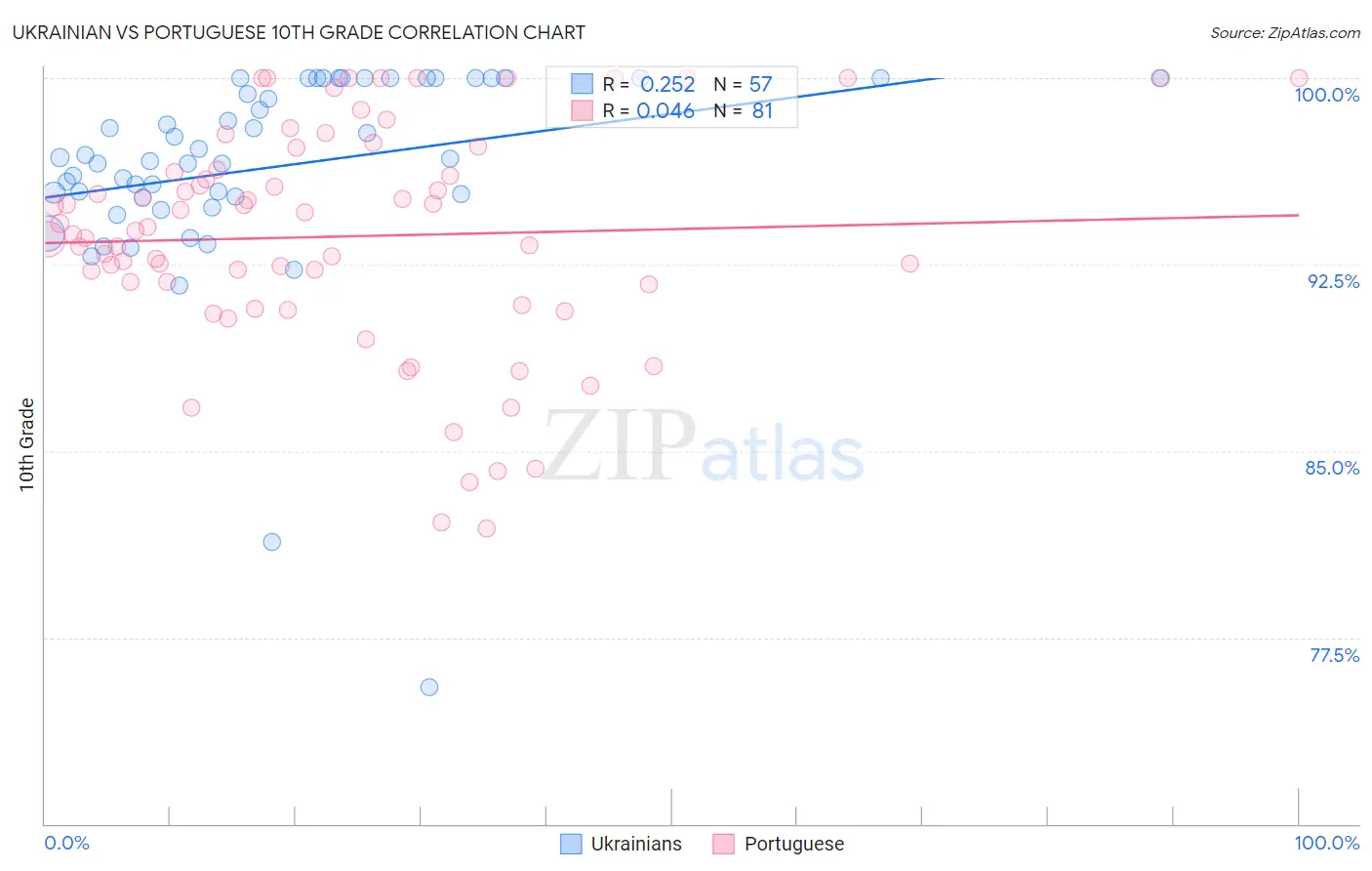 Ukrainian vs Portuguese 10th Grade