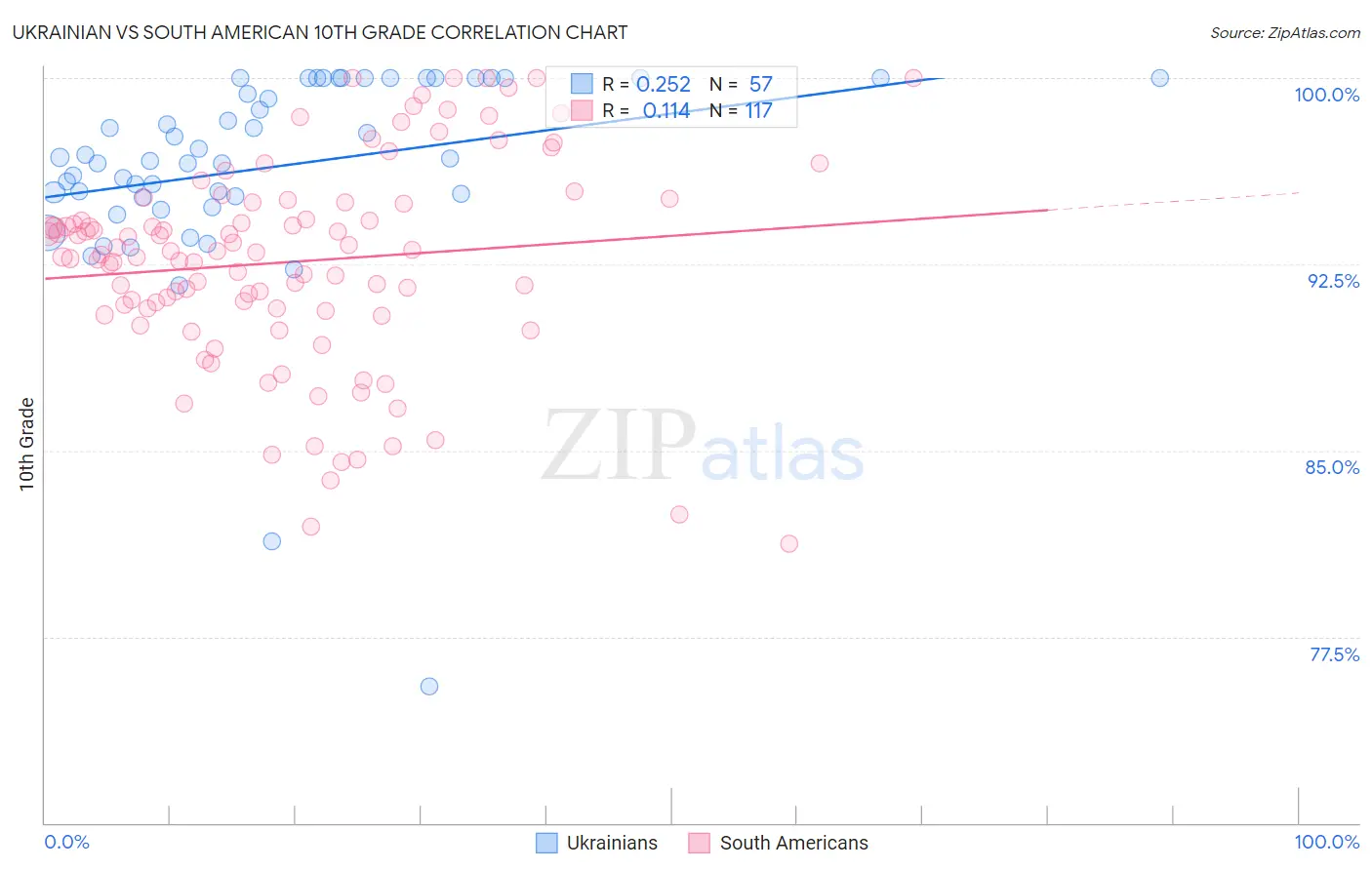 Ukrainian vs South American 10th Grade