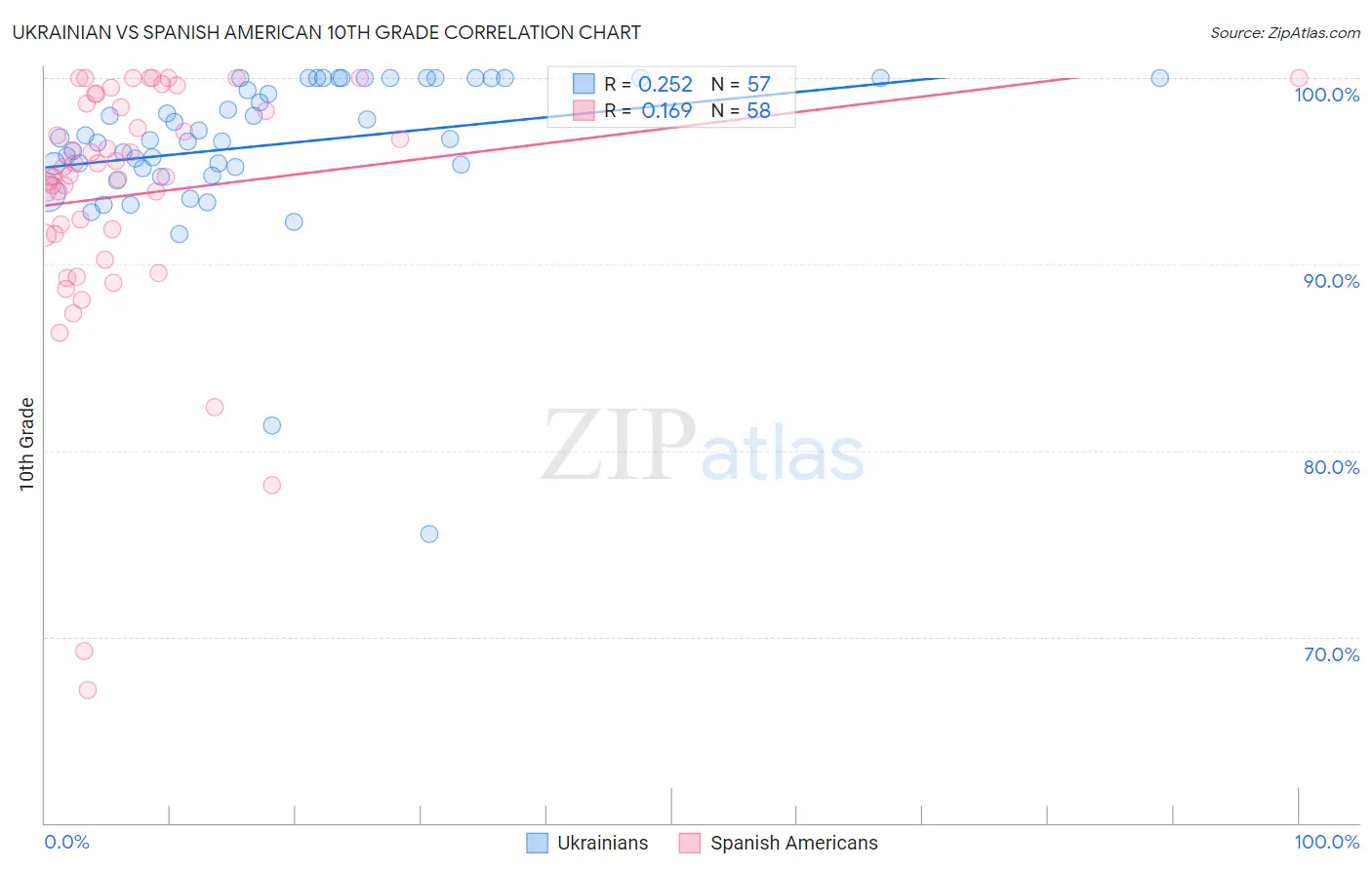 Ukrainian vs Spanish American 10th Grade