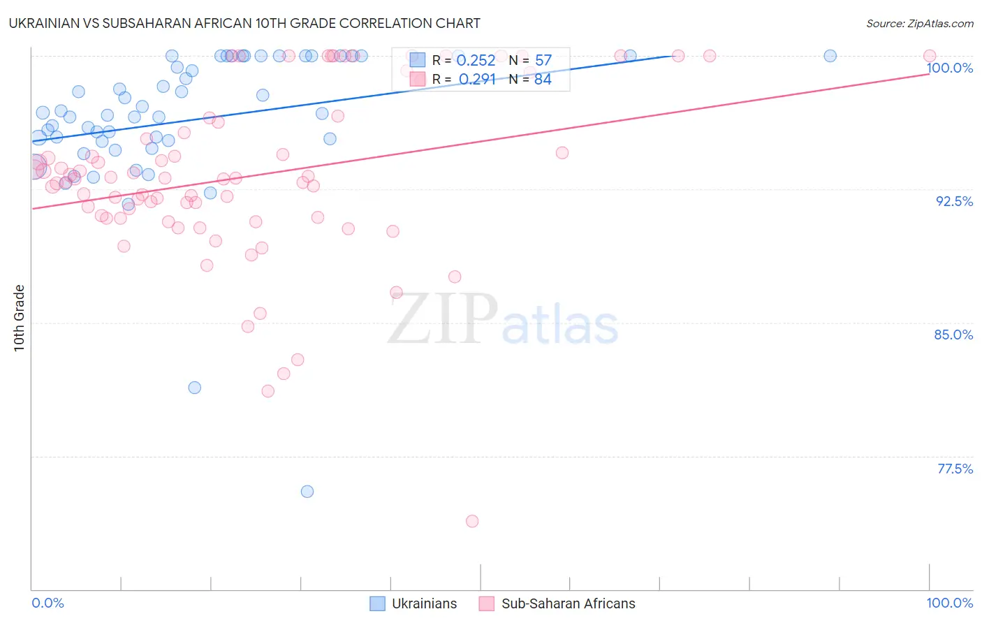 Ukrainian vs Subsaharan African 10th Grade